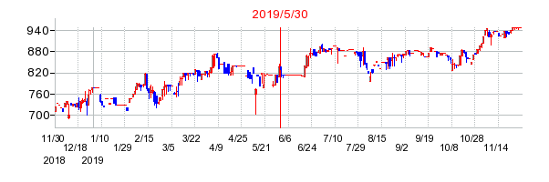 2019年5月30日 16:06前後のの株価チャート